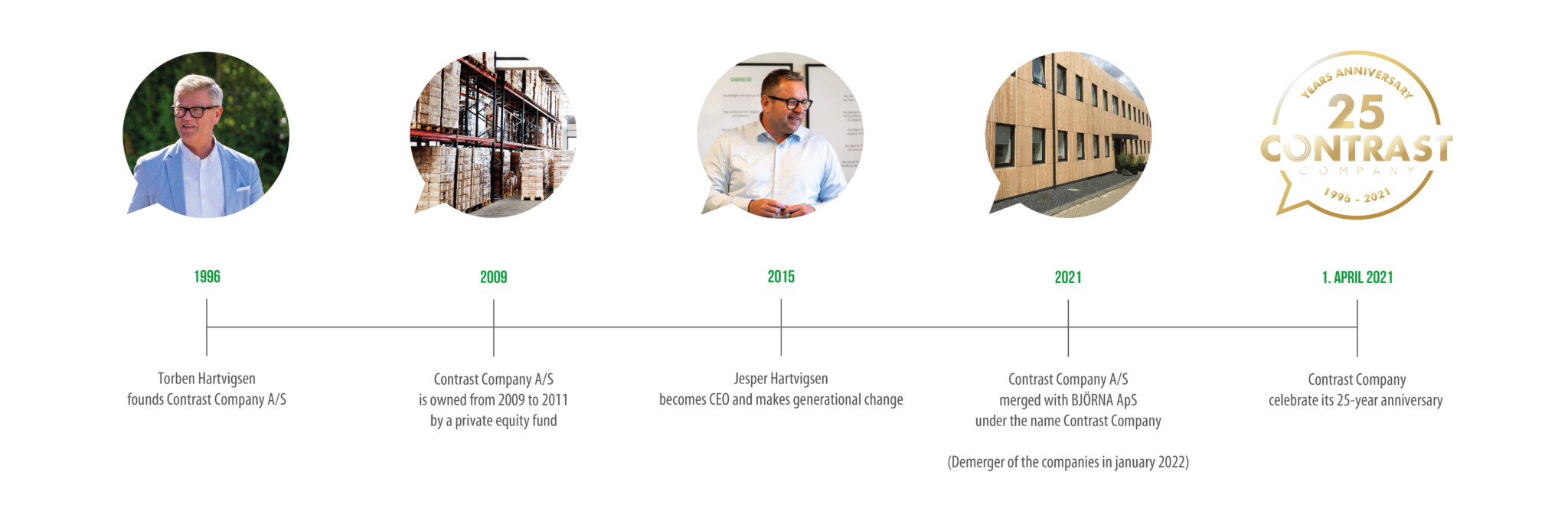 Unsere Geschichte · Contrast Company A/S